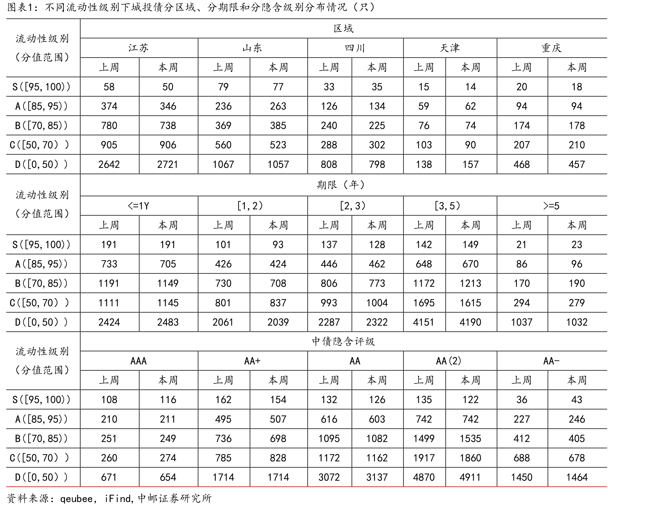不同流动性级别下城投债分区域、分期限和分隐含级别分布情况（只）