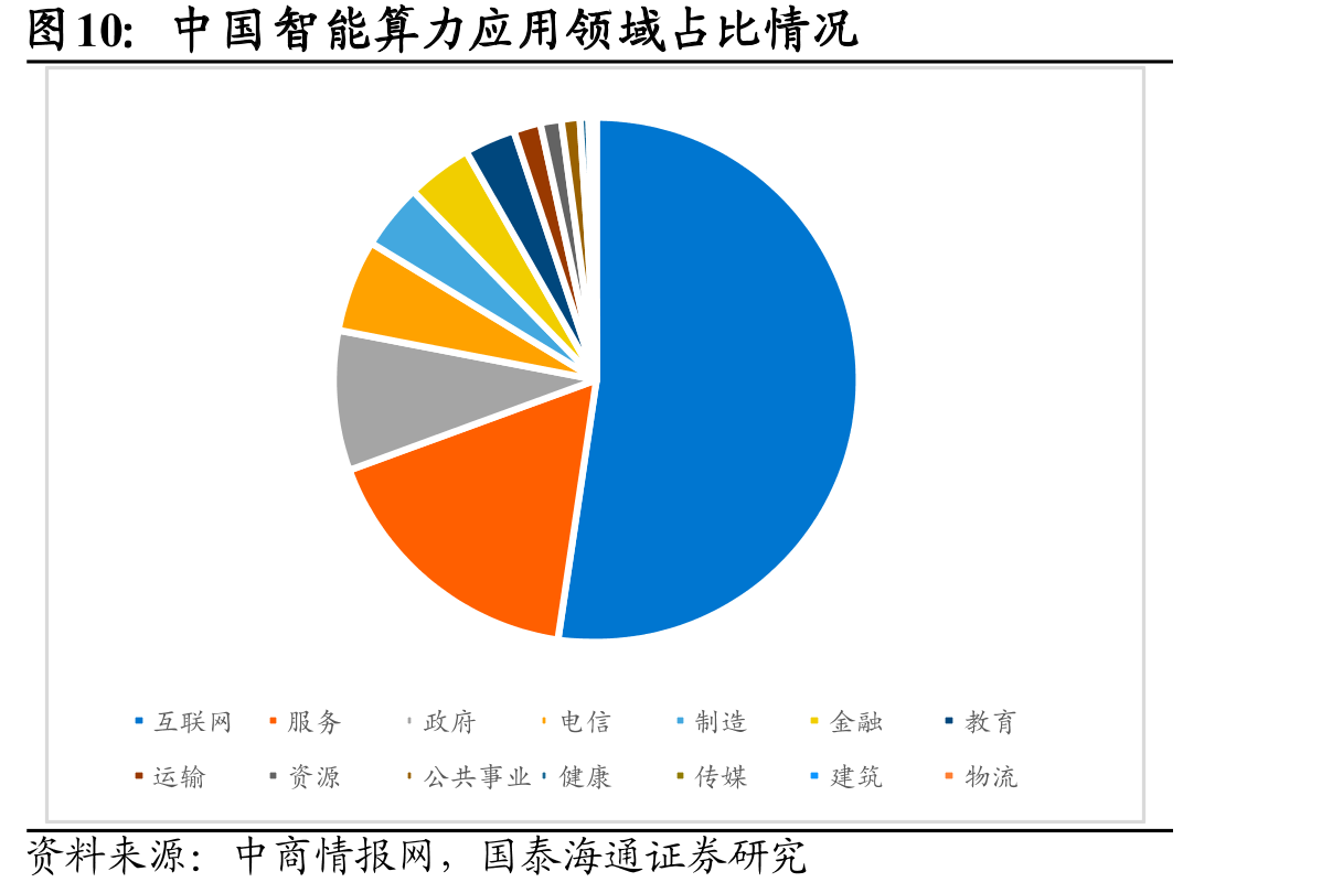 中国智能算力应用领域占比情况