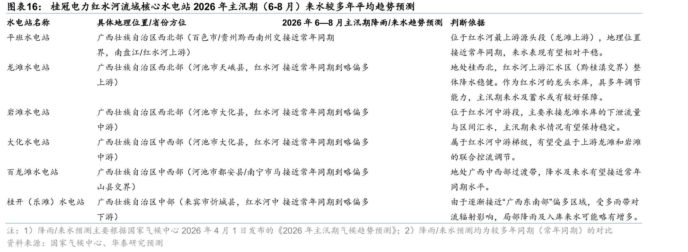 桂冠电力红水河流域核心水电站2026年主汛期（6-8月）来水较多年平均趋势预测