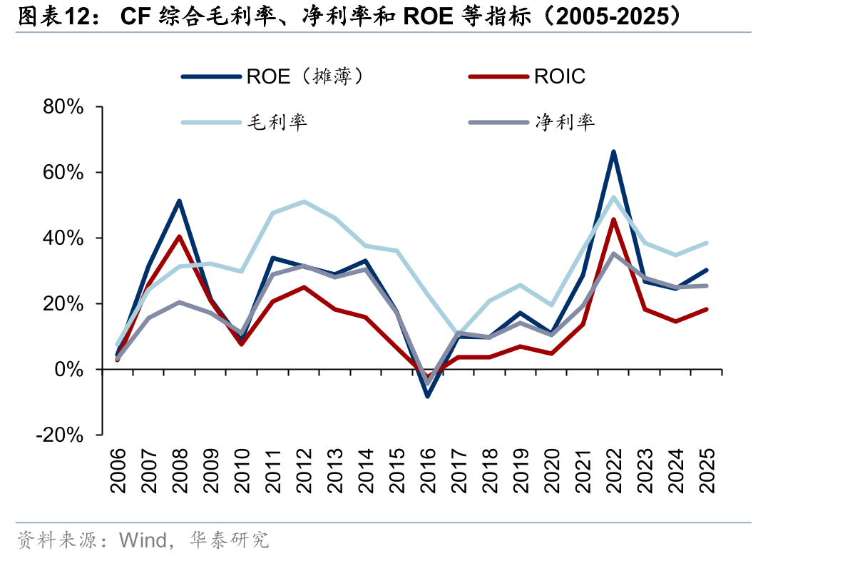 CF综合毛利率、净利率和ROE等指标（2005-2025）