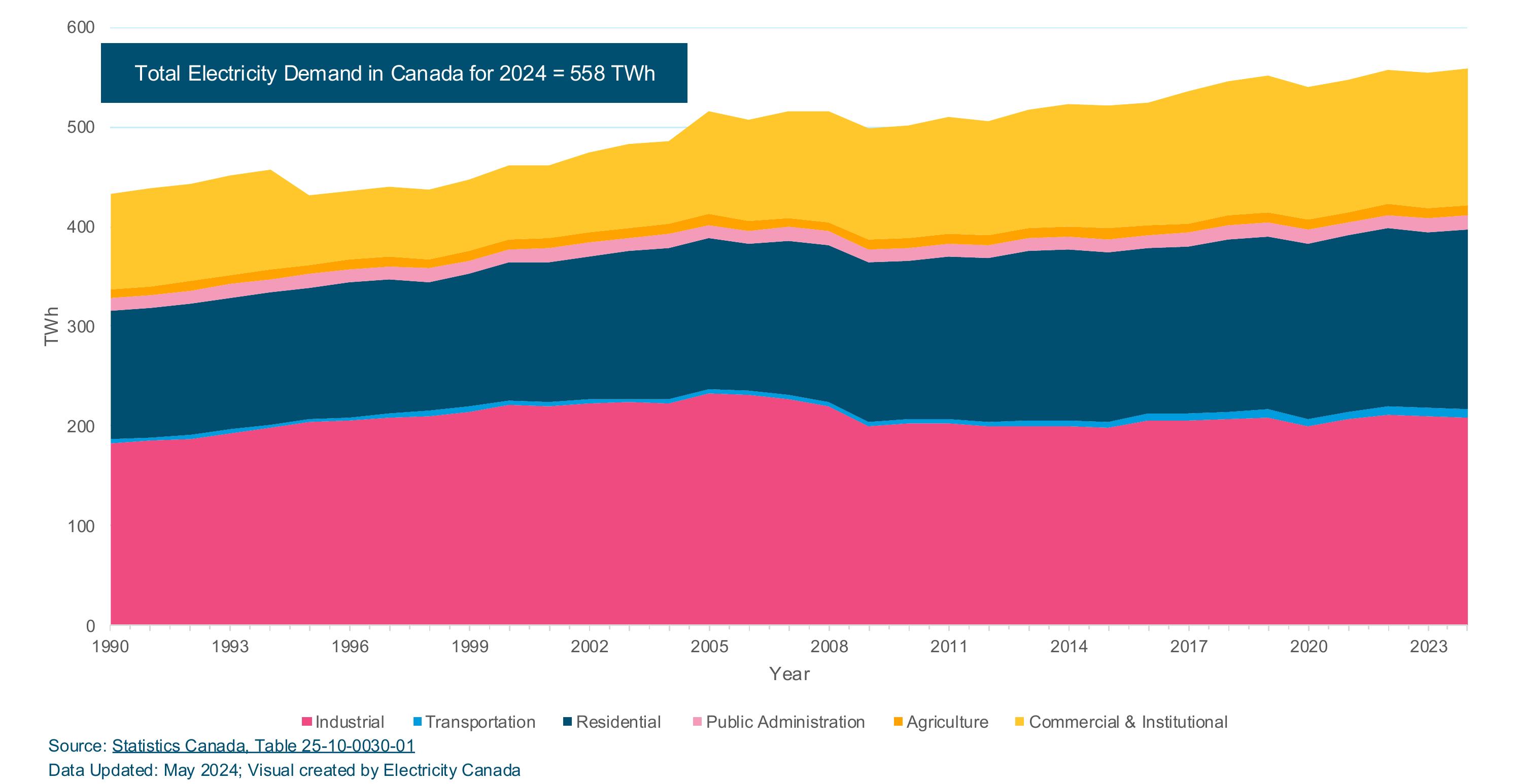 Total Electricity Demand in Canada for 2024 = 558 TVWh