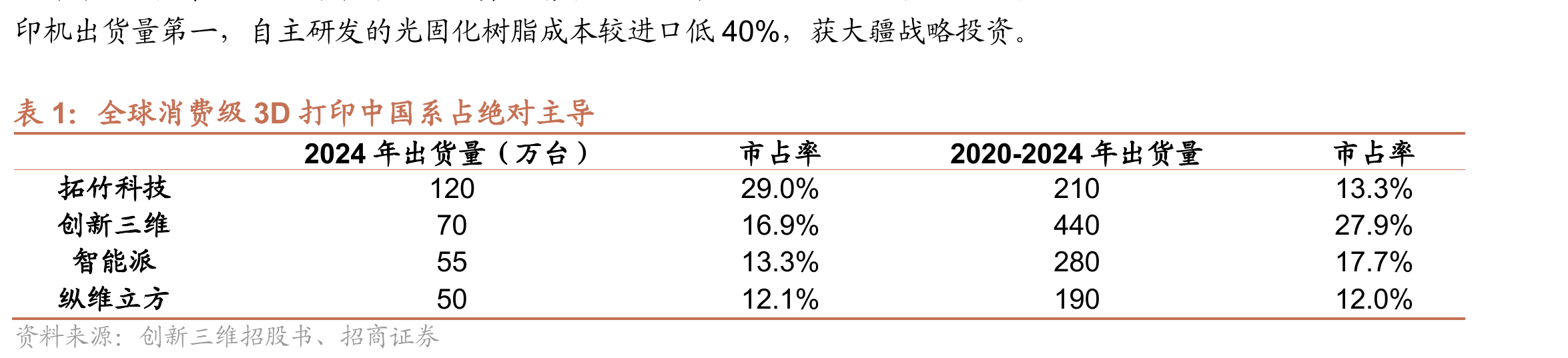 航空航天/机器人等3D打印进入规模化应用_第3页