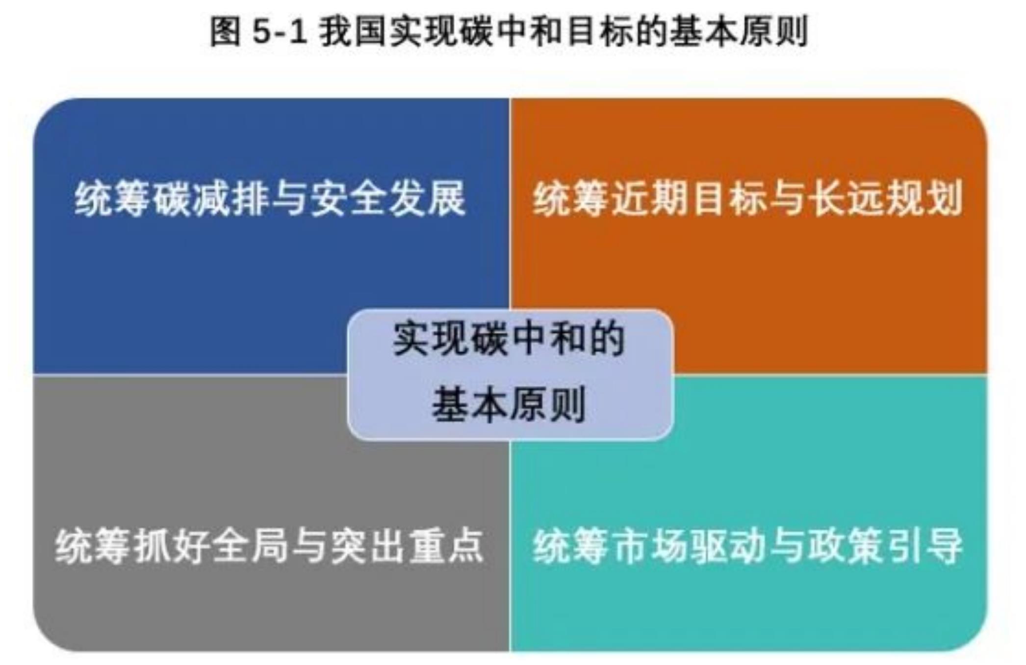 表4-22020-2021年我国陆续出台碳中和相关政策_第3页