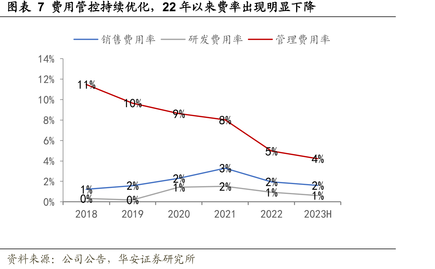 图表32最后一公里收入增长极快且占比持续提高_第4页