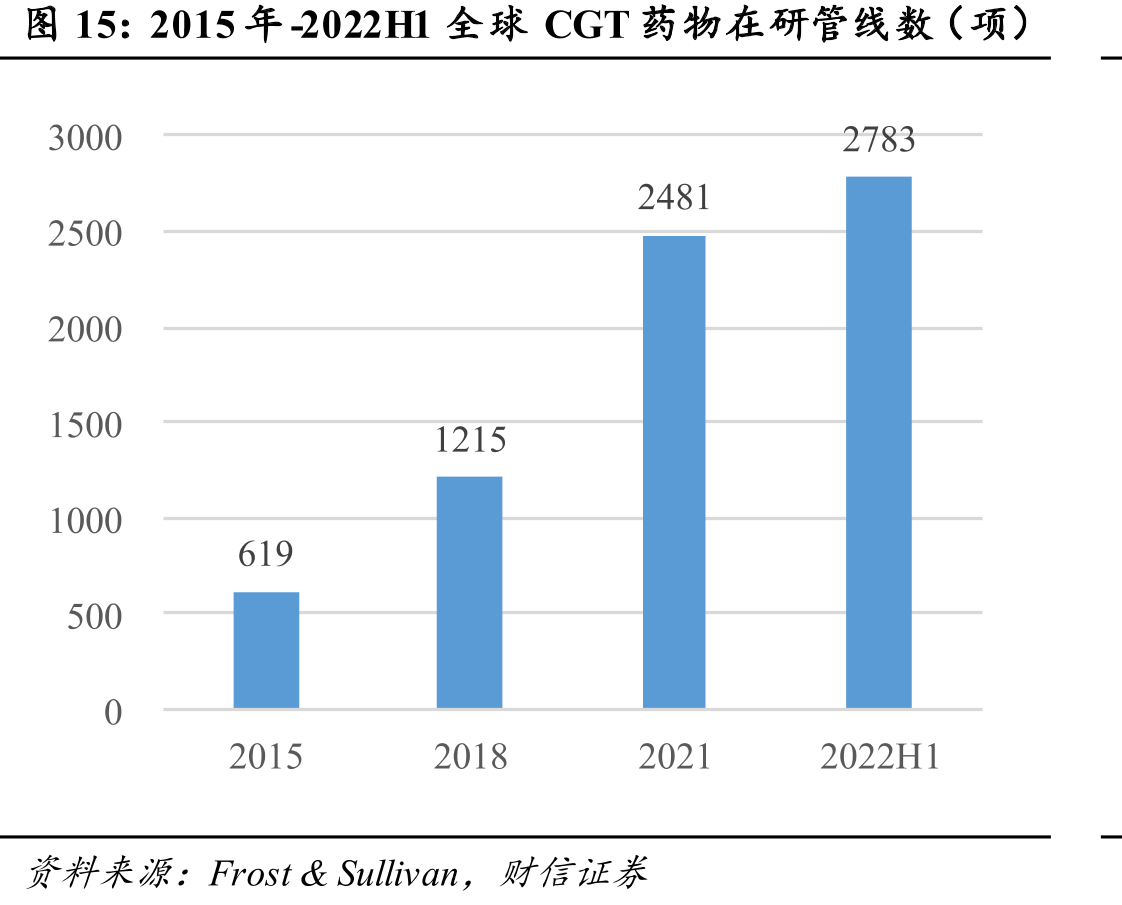 2015年-2022H1全球CGT药物在研管线数（项）