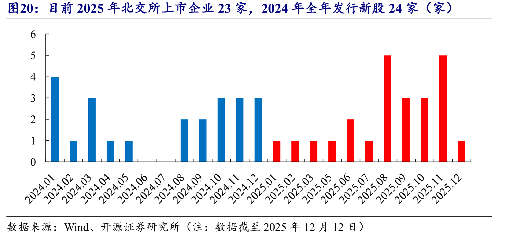 目前2025年北交所上市企业23家，2024年全年发行新股24家（家）