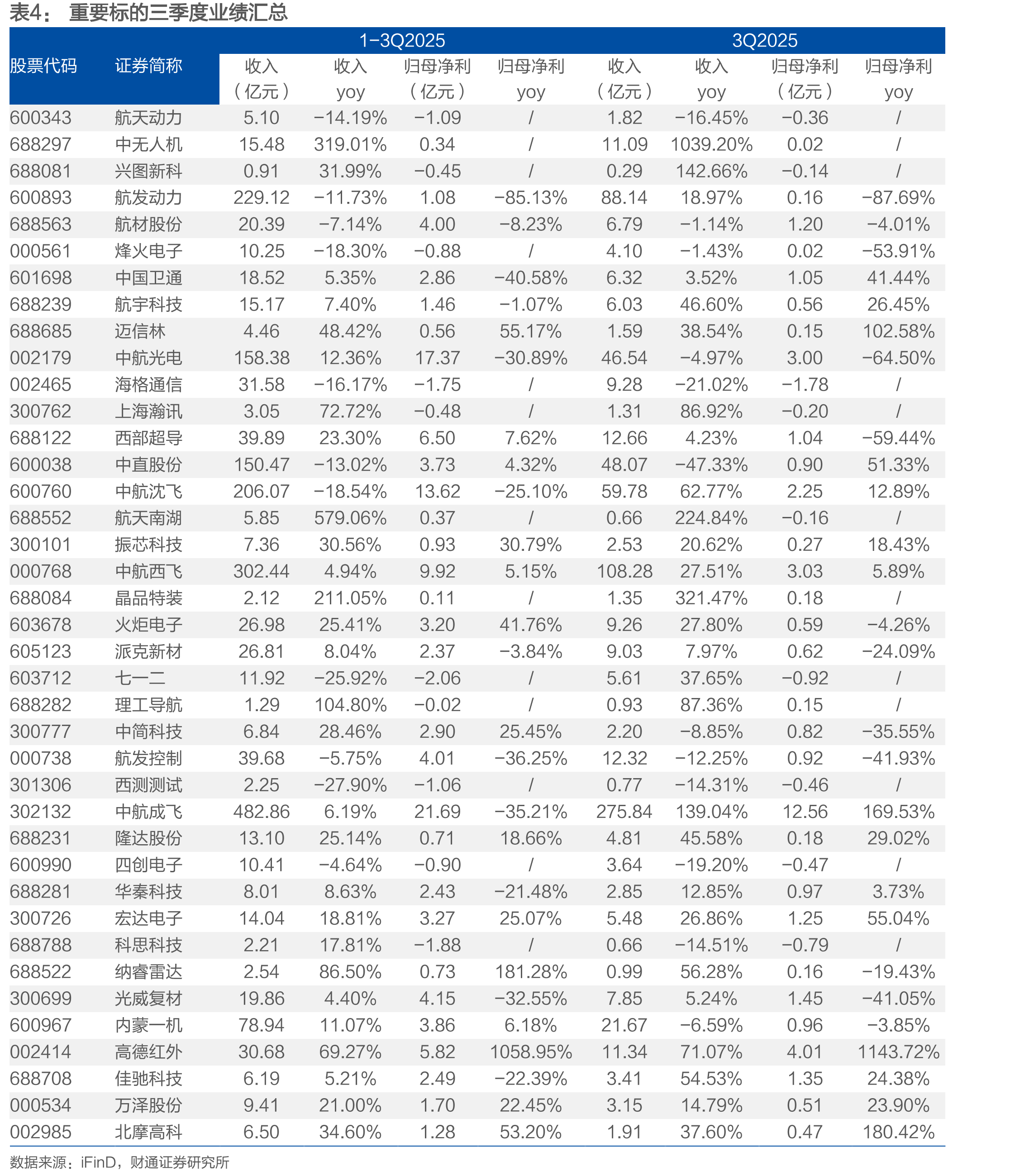 近一周国防军工行业个股表现前/后十名_第4页