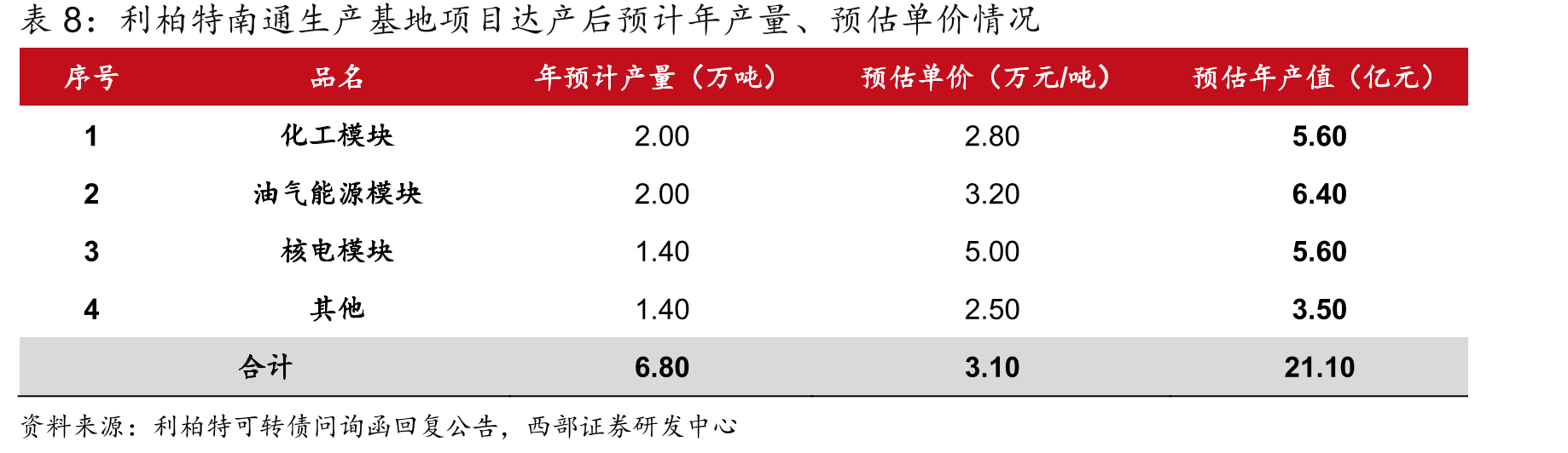 利柏特EPFC全产业链业务情况_第3页