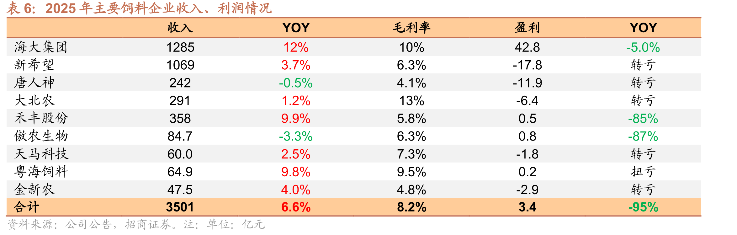 2025年主要饲料企业收入、利润情况