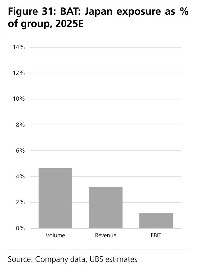 Figure 31： BAT： Japan exposure as % of group, 2025E