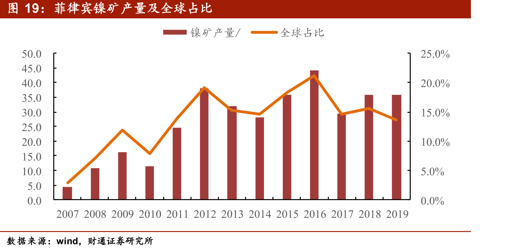 菲律宾镍矿产量及全球占比