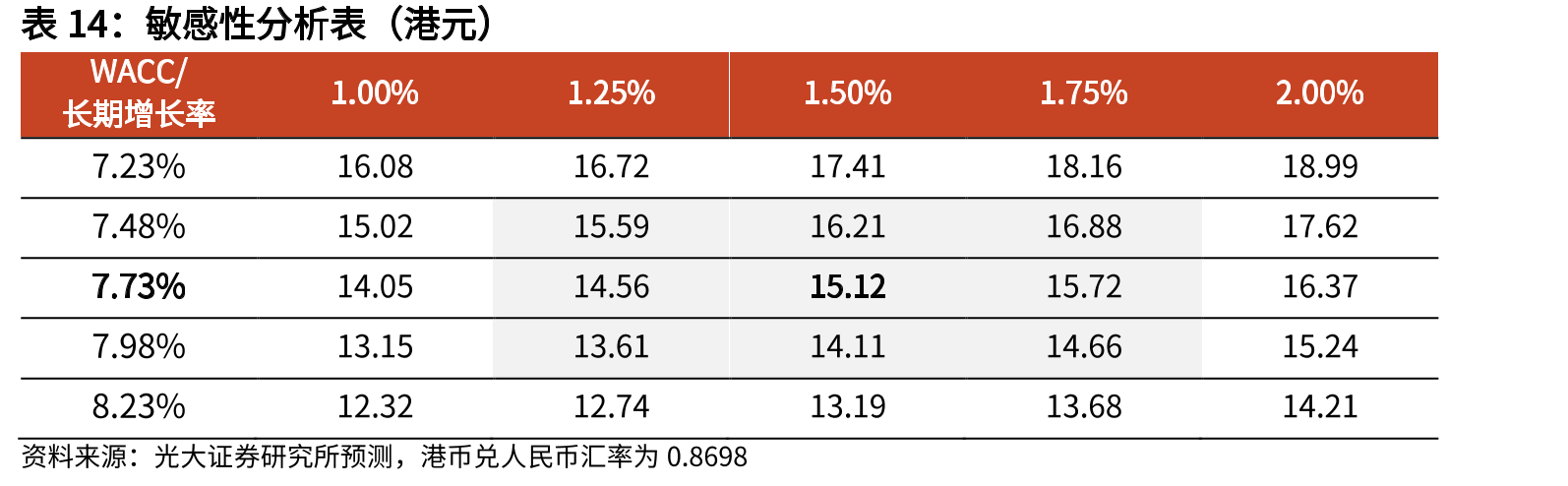 敏感性分析表（港元）