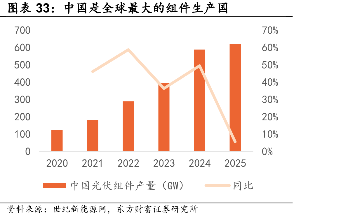 中国是全球最大的组件生产国