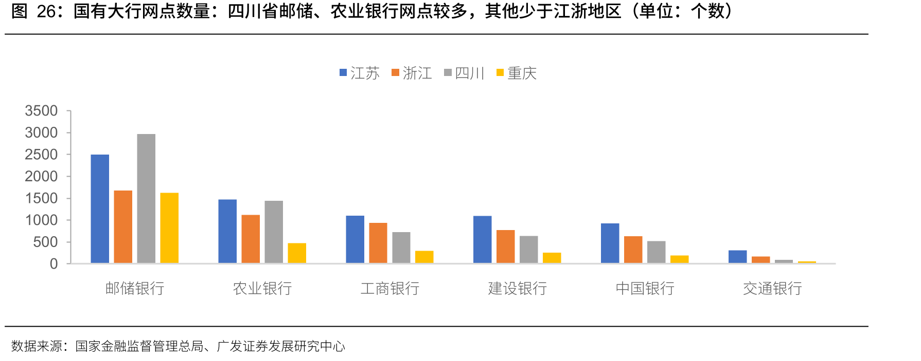 国有大行网点数量：四川省邮储、农业银行网点较多，其他少于江浙地区（单位：个数）
