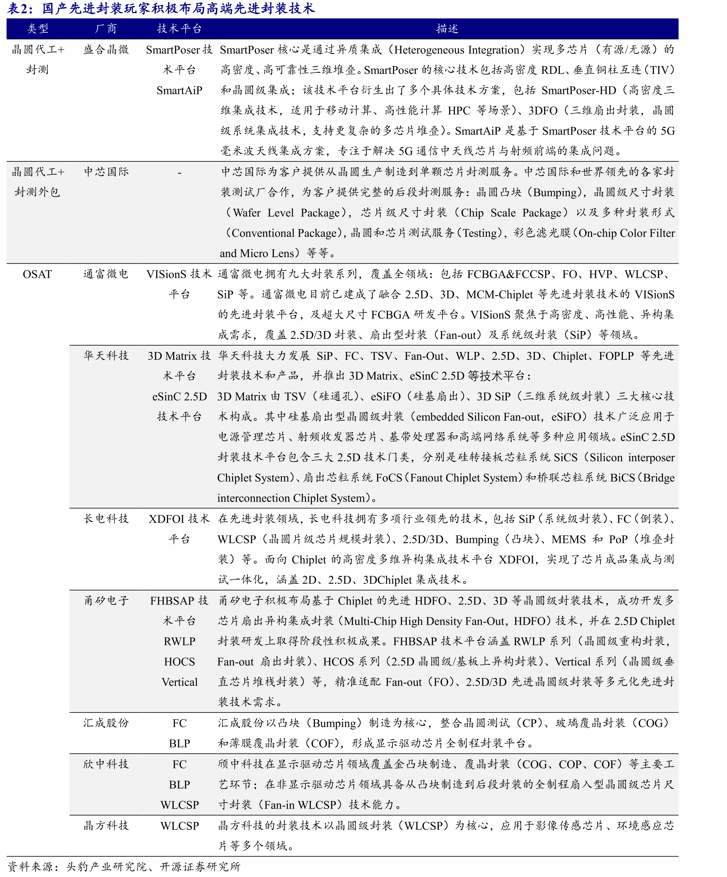 高端工艺由IDM与Foundry占据领先优势，中_第5页