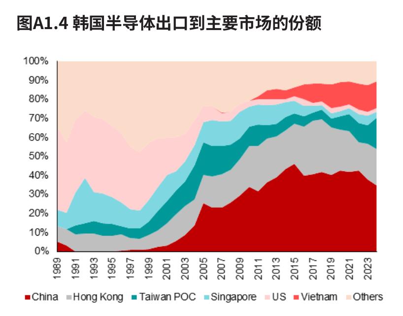 图A1.4韩国半导体出口到主要币场的份额