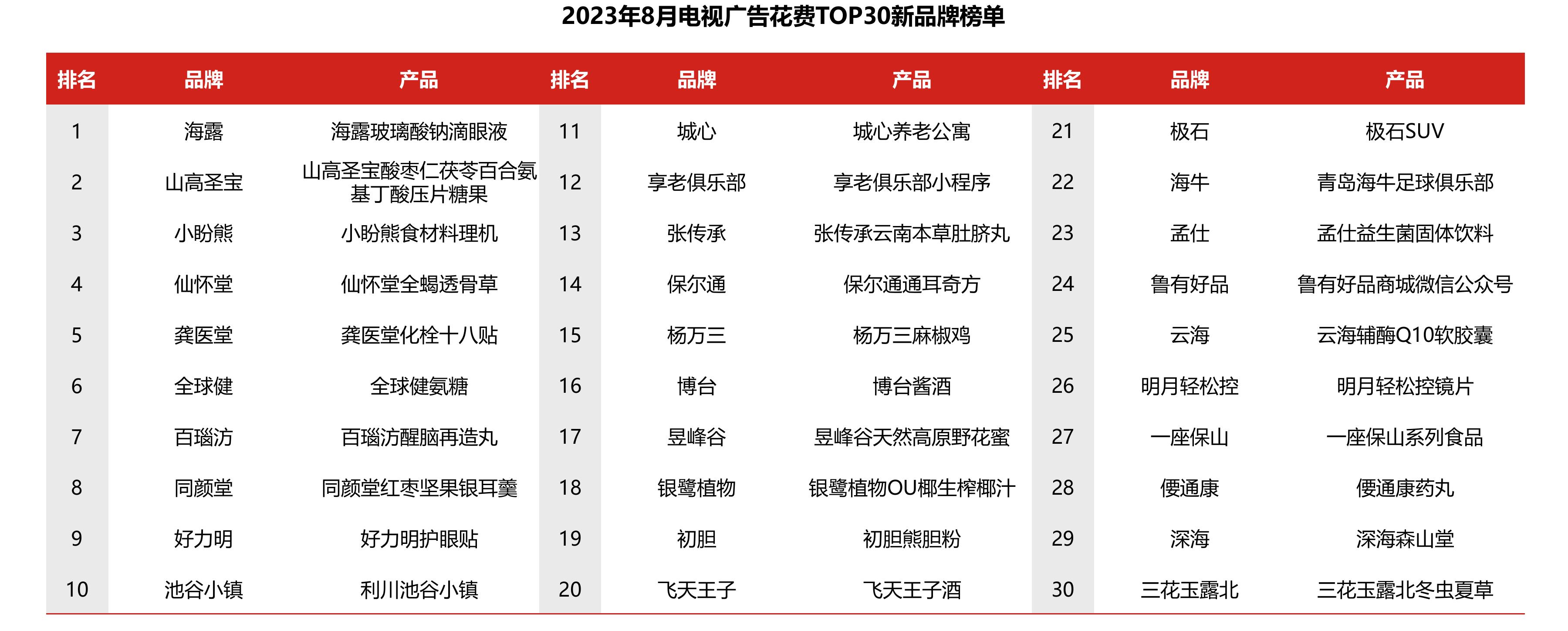 2023年1-8月电视广告TOP10行业（大类）_第2页
