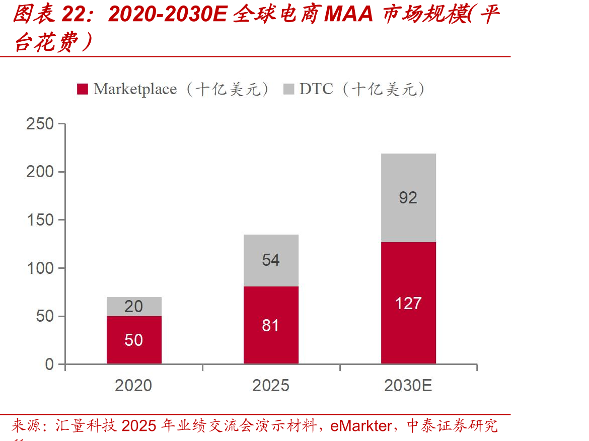 2020-2030E全球电商MAA市场规模（平全球电商市场规模（收入）