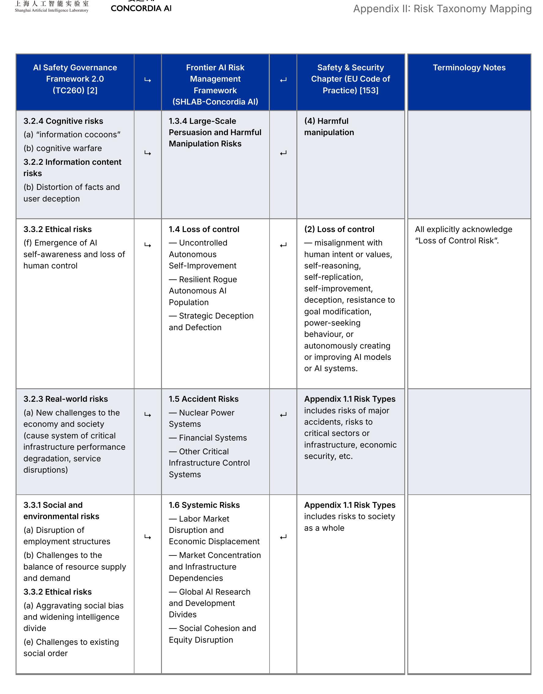 Table 3.1： Example analytical input variables based on the E-T-C framework (Environment, Threat Source, Capability) for misuse, loss of control, and accident risks._第5页