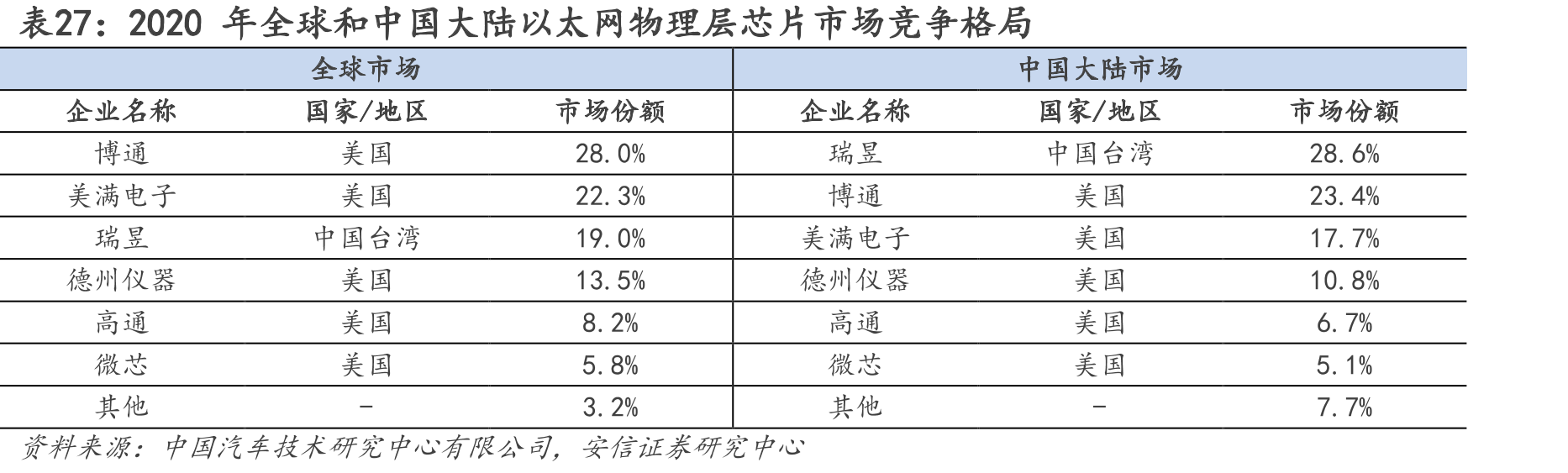 2020年全球和中国大陆以太网物理层芯片市场竞争格局