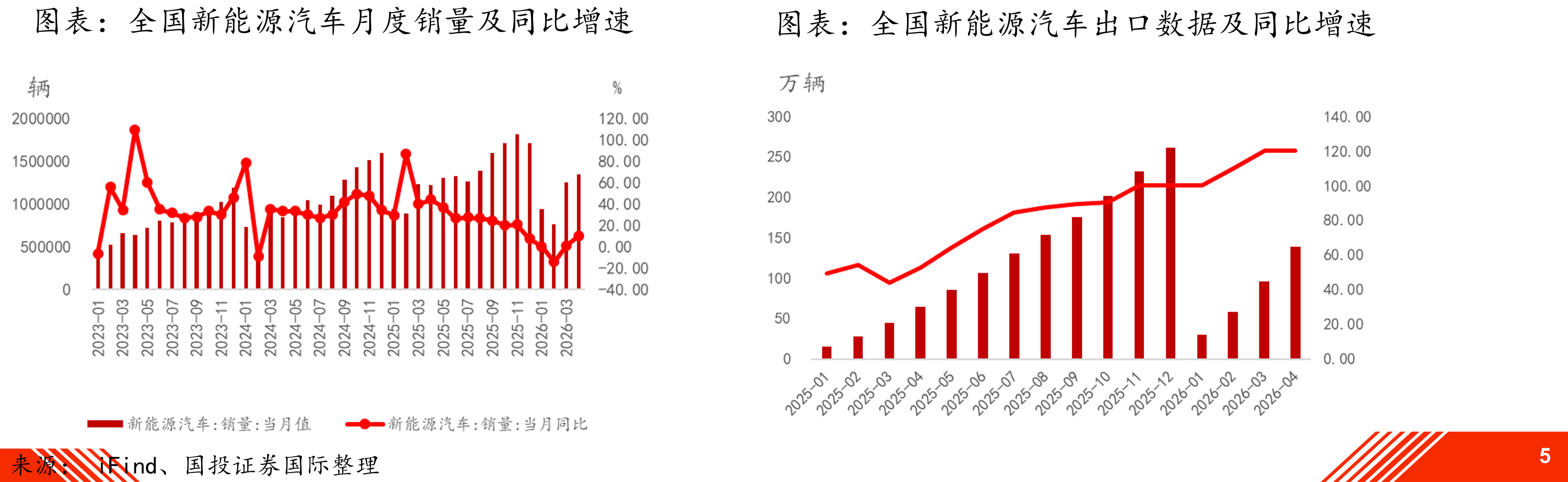 全国新能源汽车月度销量及同比增速