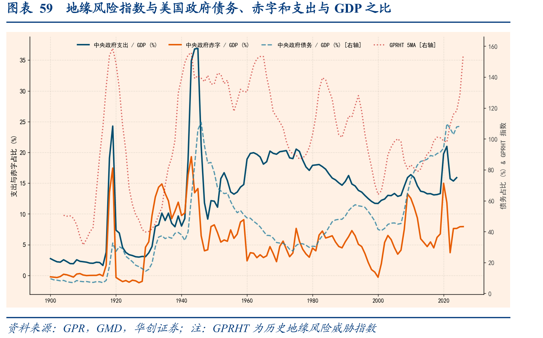 图表59地缘风险指数与美国政府债务、赤字和支出与GDP之比