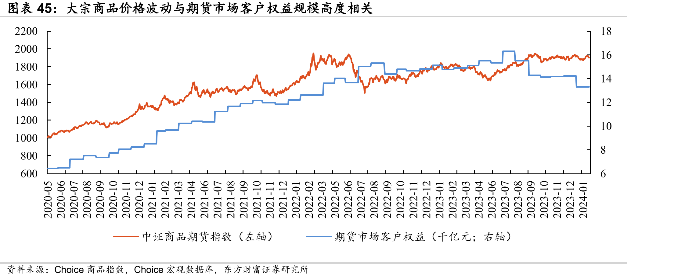 大宗商品价格波动与期货市场客户权益规模高度相关