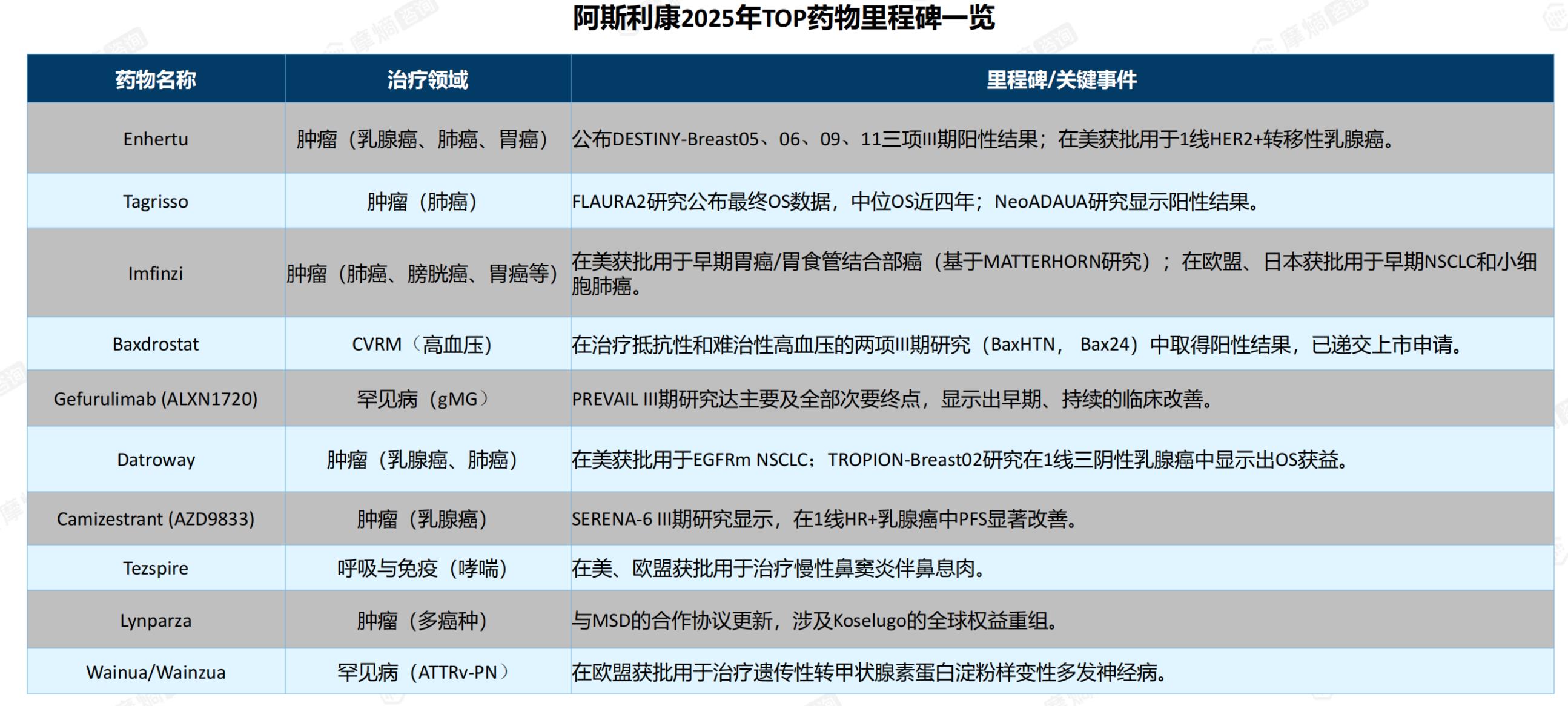 阿斯利康2025年TOP药物里程碑一览