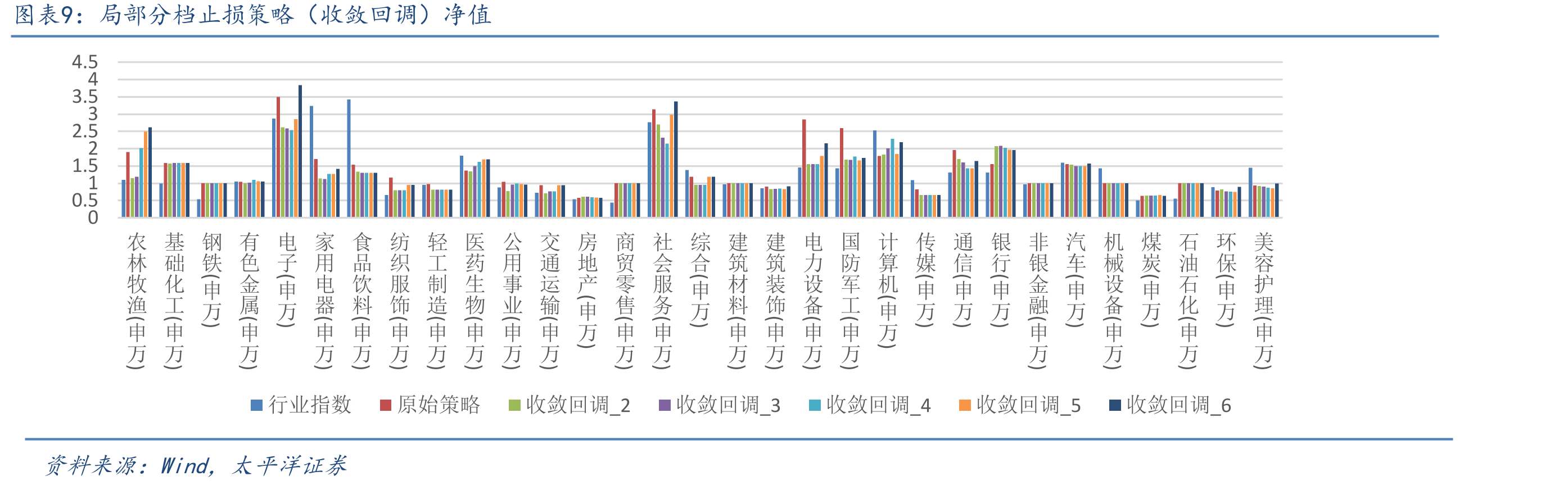 局部分档止损策略（收敛回调）净值