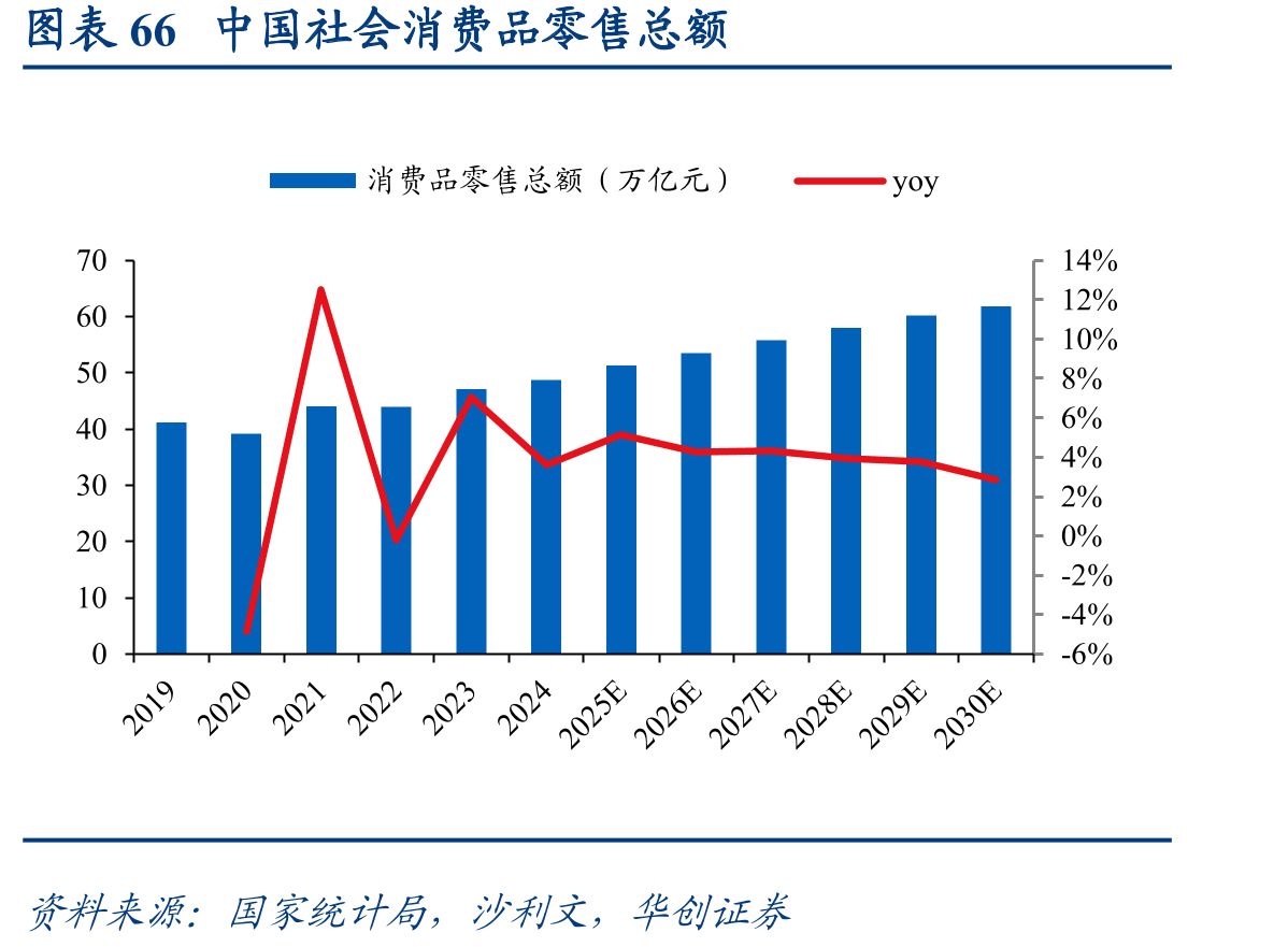 图表66中国社会消费品零售总额