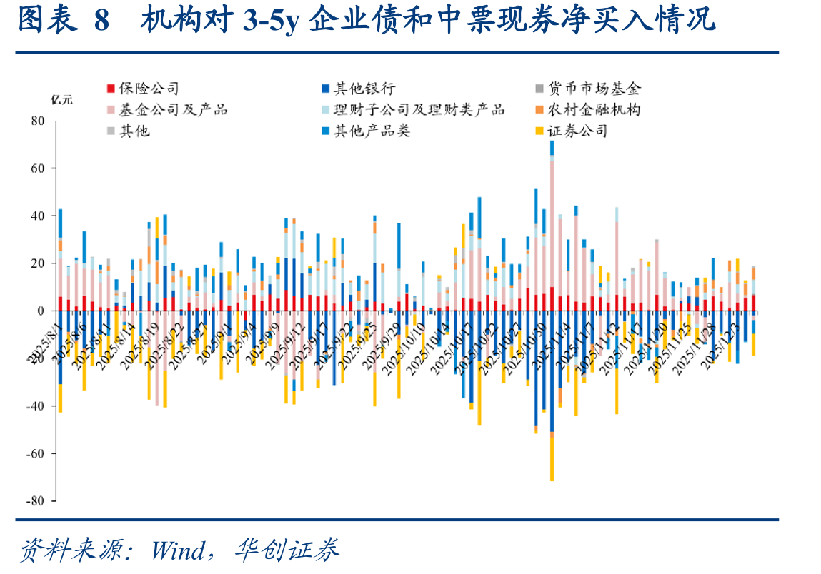 图表30城投债周度发行、偿还和净融资(亿元)_第2页