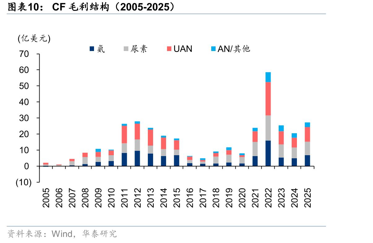 CF毛利结构（2005-2025）