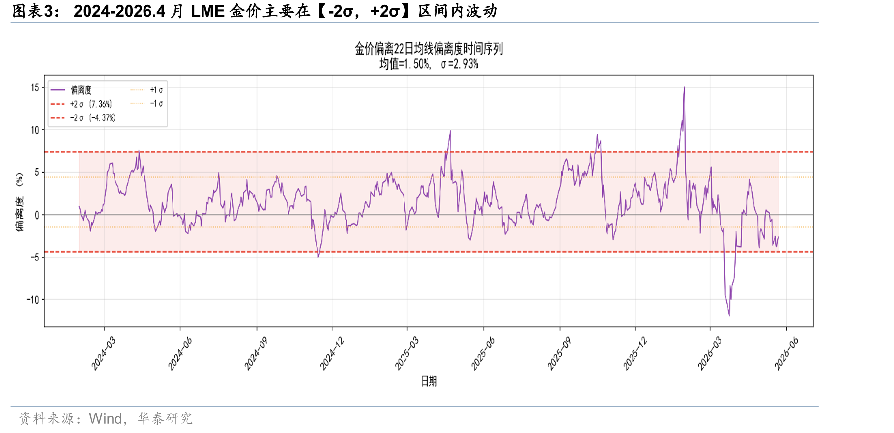 2024-2026.4月LME金价主要在【-2σ，+2σ】区间内波动