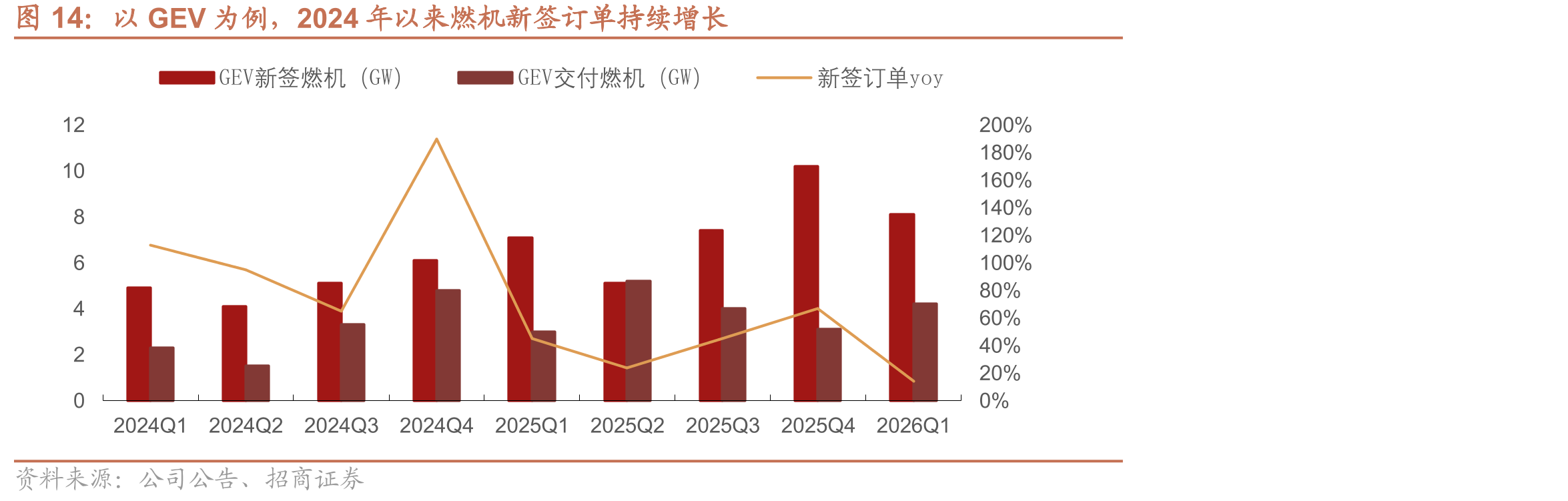 以GEV为例，2024年以来燃机新签订单持续增长