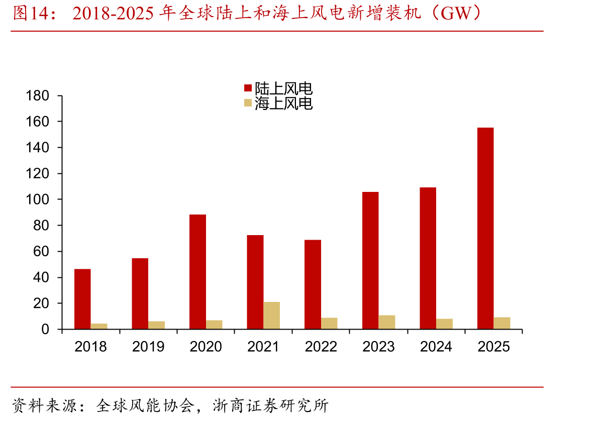 2018-2025年全球陆上和海上风电新增装机（GW）