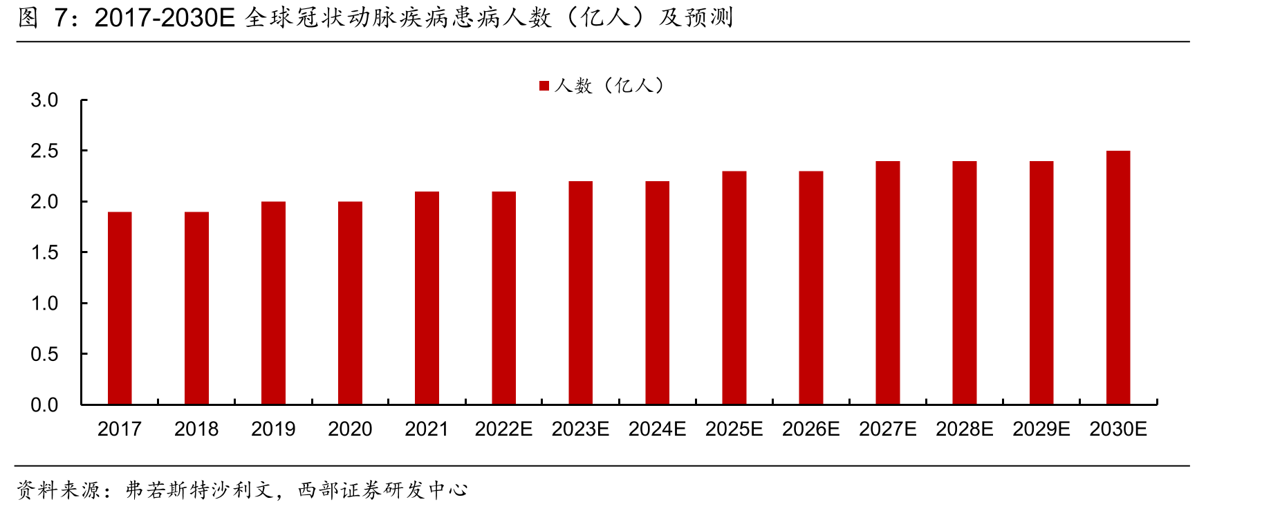 2017-2030E全球冠状动脉疾病患病人数（亿人）及预测
