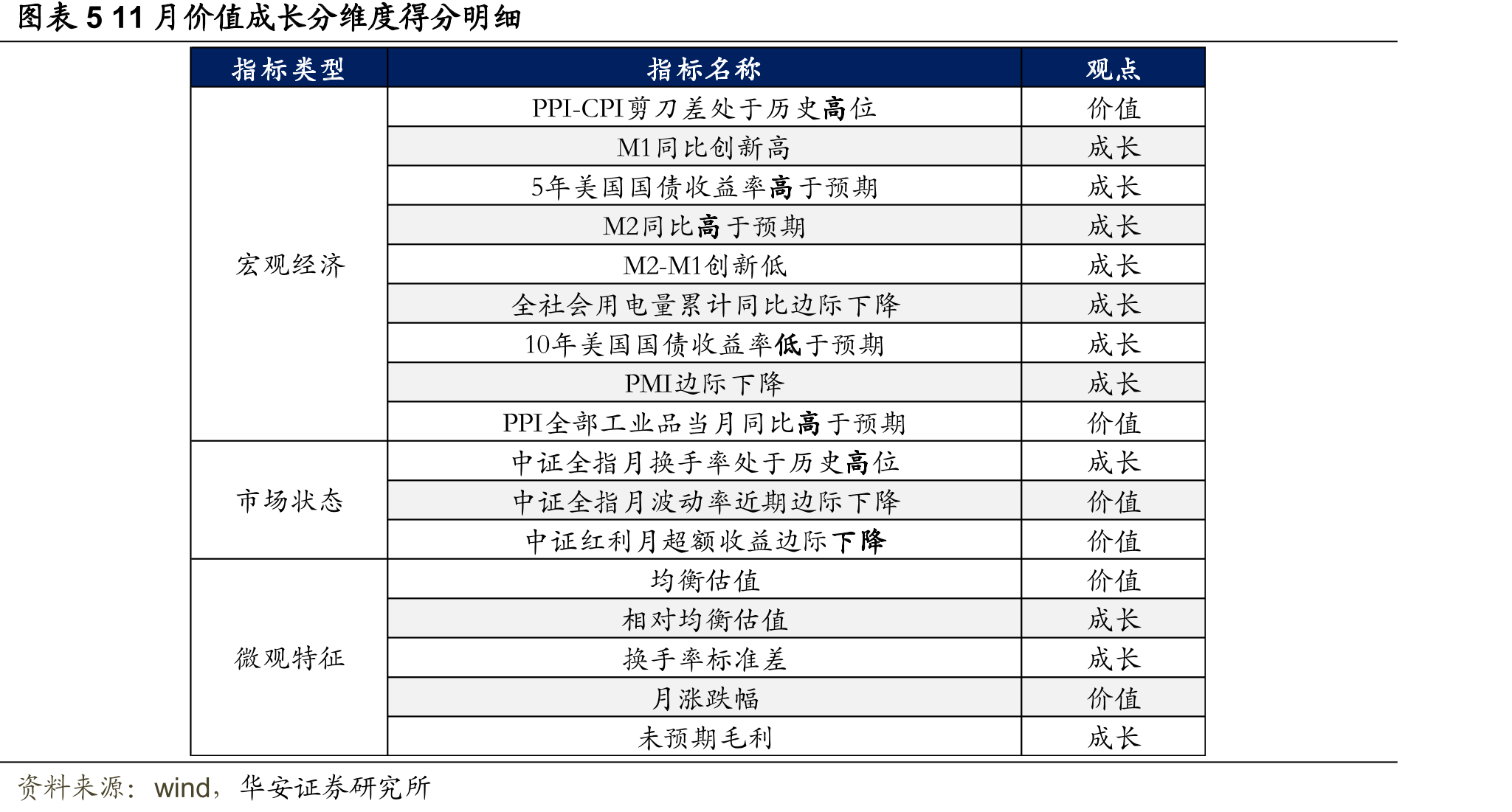 图表1因子有效性汇总（按最近一个月因子表现降序排序）_第5页