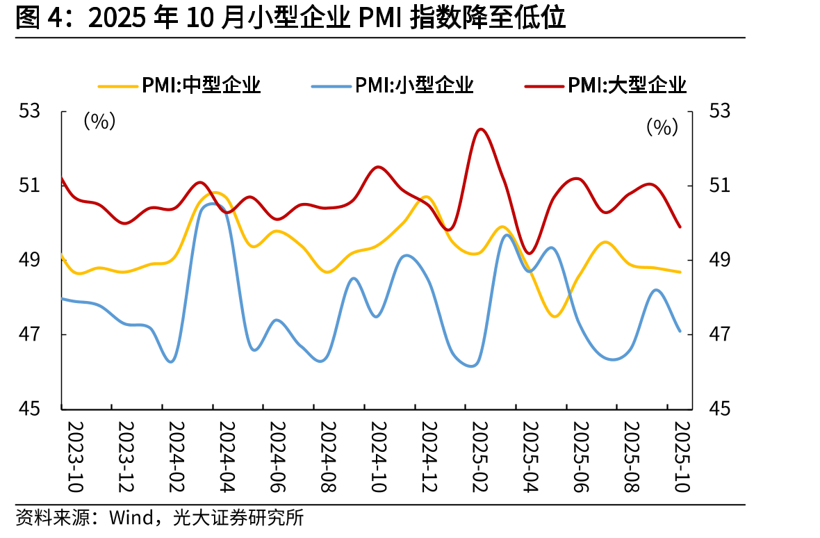 2025年10月小型企业PMI指数降至低位