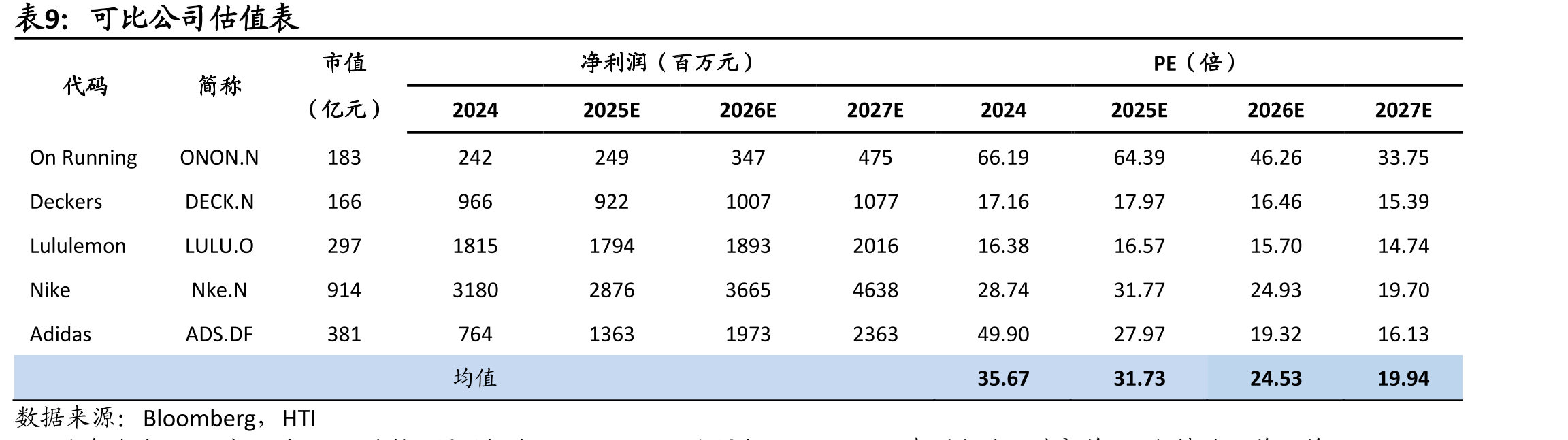Salomon分地区运动鞋服市占率_第2页