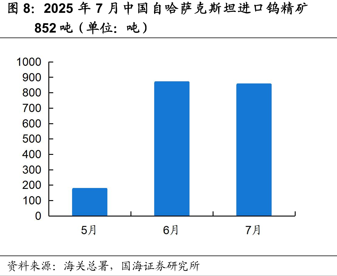 2025年7月中国自哈萨克斯坦进口钨精矿