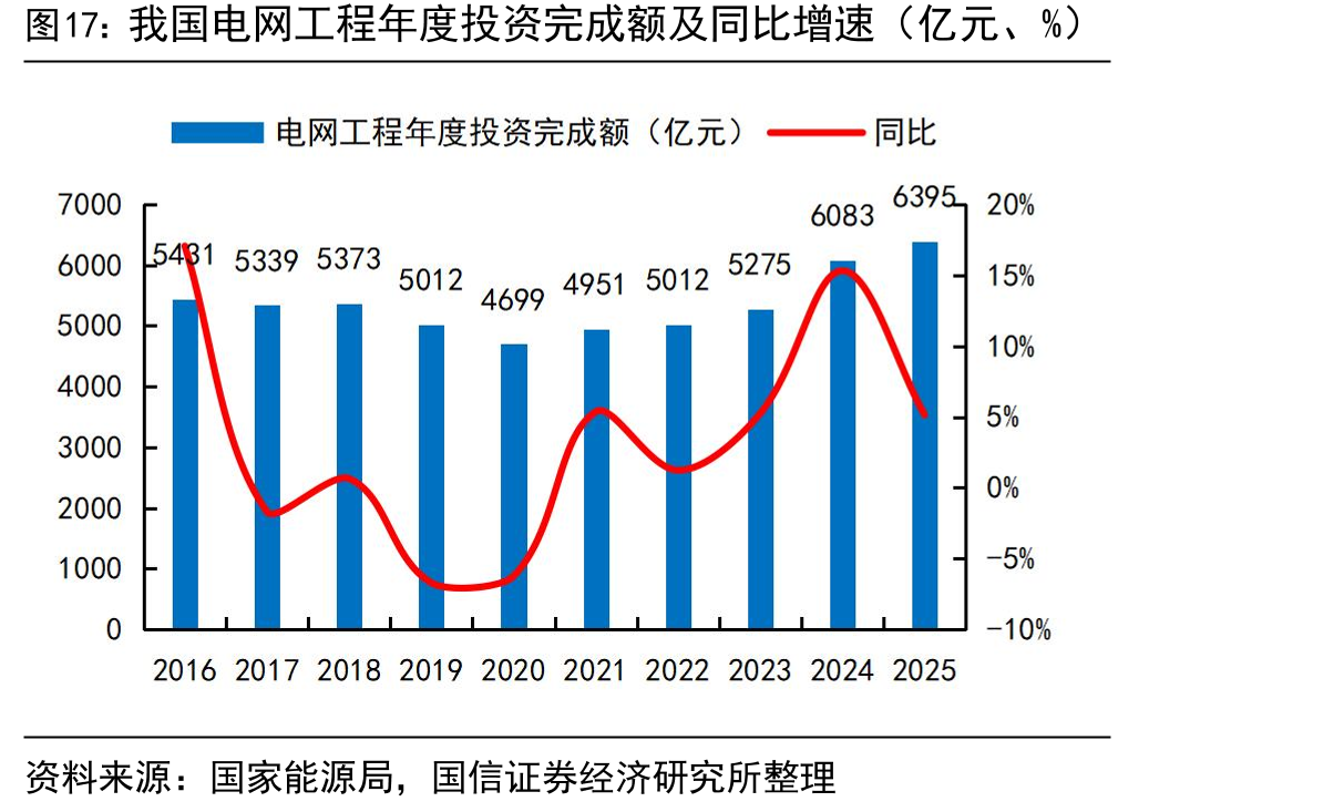 我国电网工程年度投资完成额及同比增速（亿元、%）