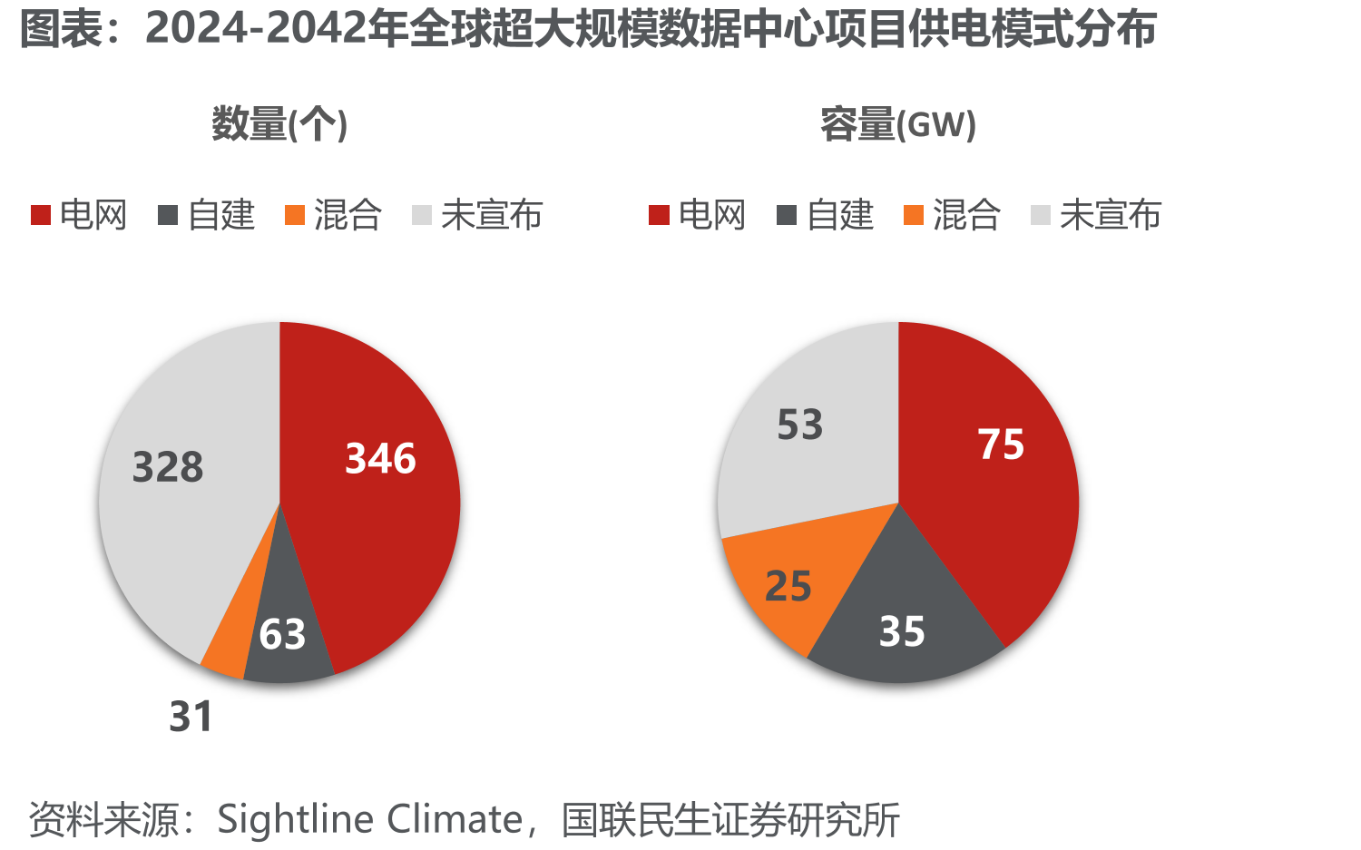 2024-2042年全球超大规模数据中心项目供电模式分布