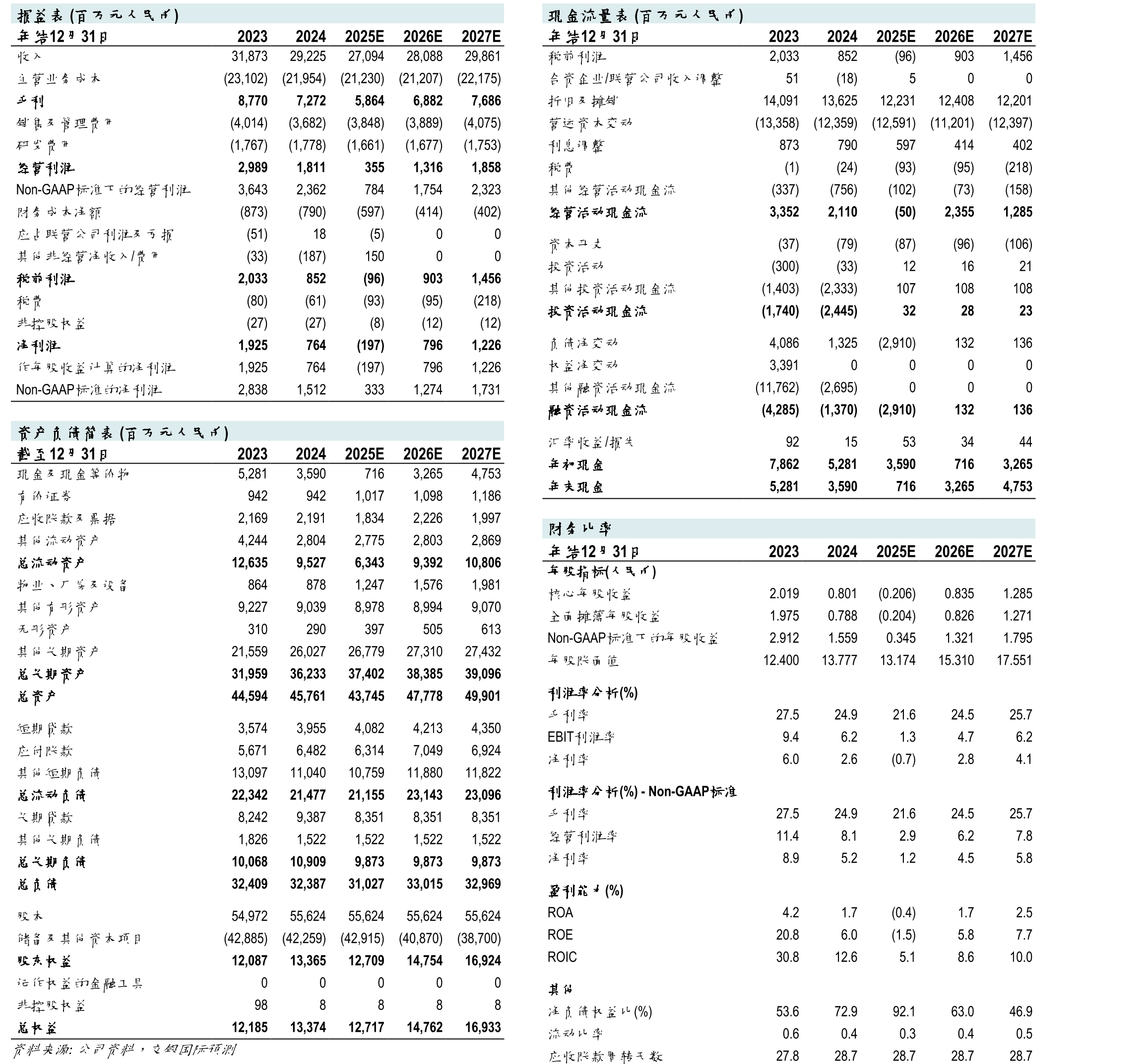 爱奇艺（IQUS）目标价及评级_第2页