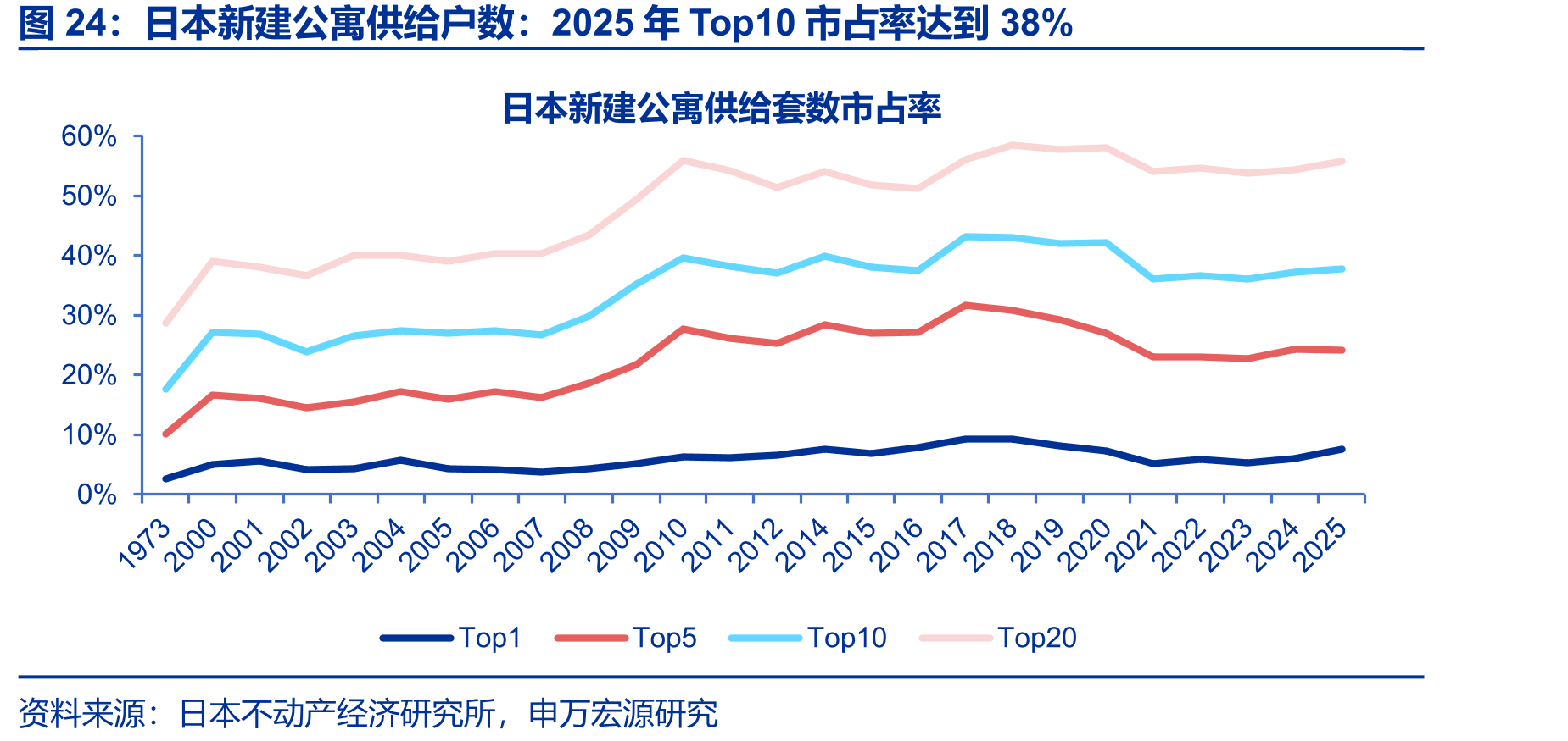 日本新建公寓供给户数：2025年Top10市占率达到38%