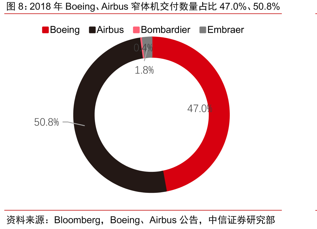 2018年Boeing、Airbus窄体机交付数量占比47.0%、50.8%