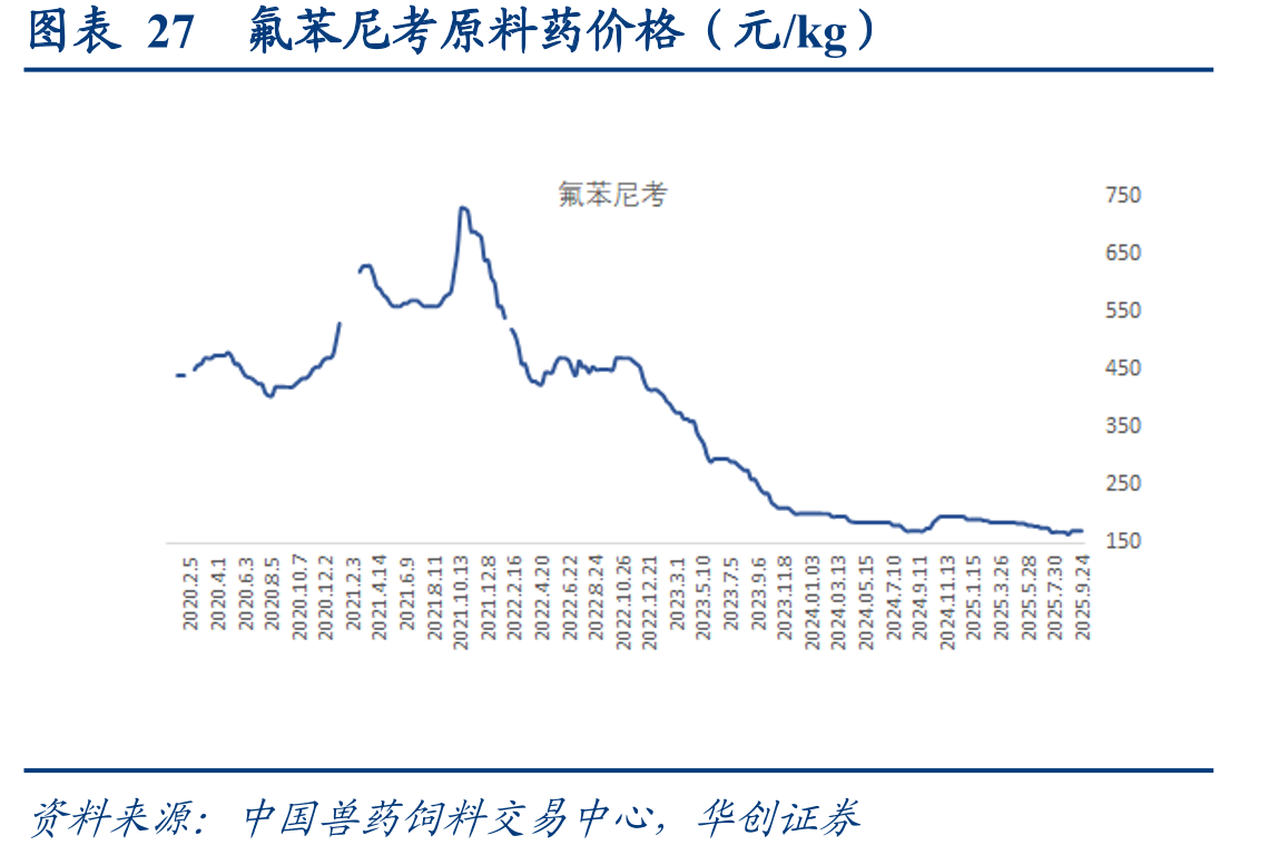 图表27氟苯尼考原料药价格（元/kg）