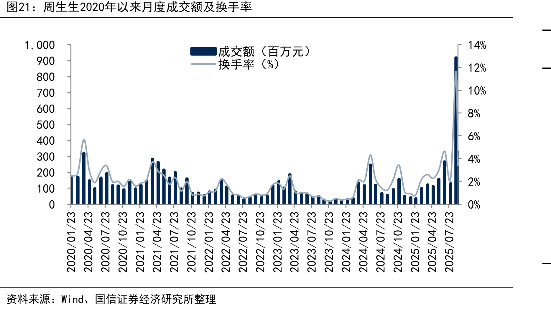 周生生2020年以来月度成交额及换手率