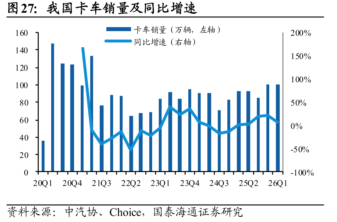 我国卡车销量及同比增速
