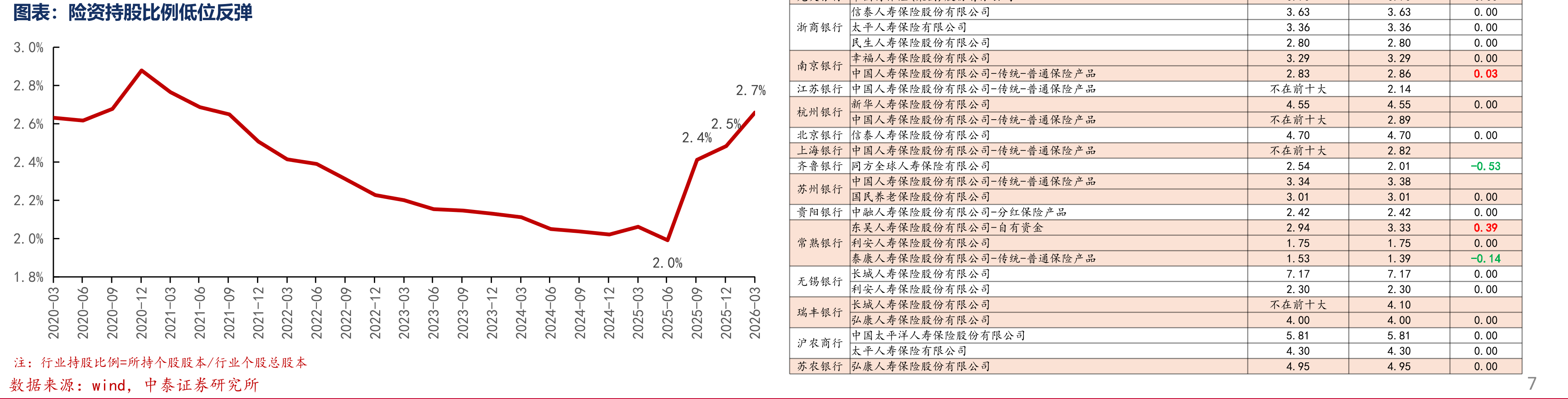 险资持股比例低位反弹2024-10-3110,010.51-477.831,613.63-104.731,595.95-121.60_第3页