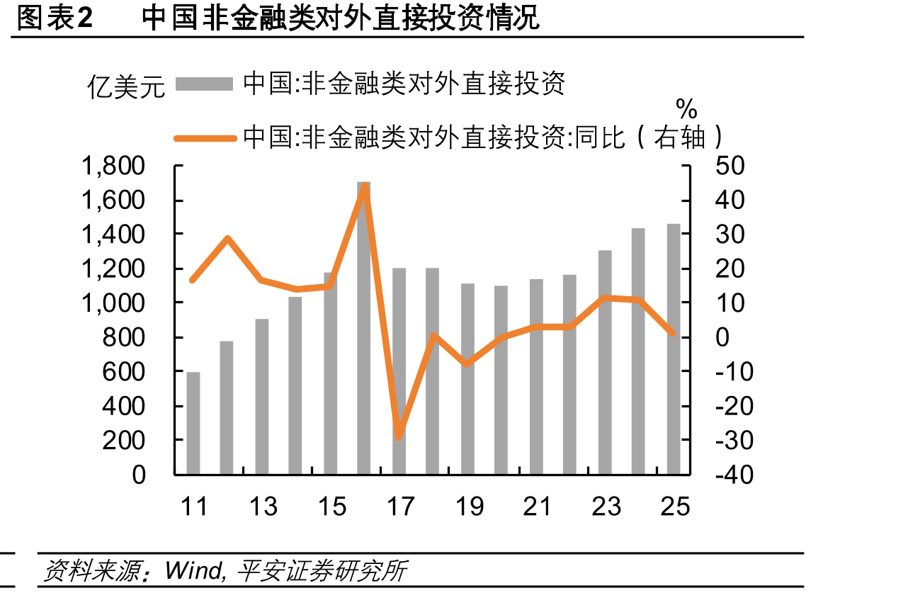图表2中国非金融类对外直接投资情况